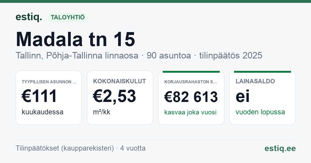 Tallinn, Madala tn 15 korteriühistu: tunnusluvut 2025 — tyypillinen asunto €111 / kk