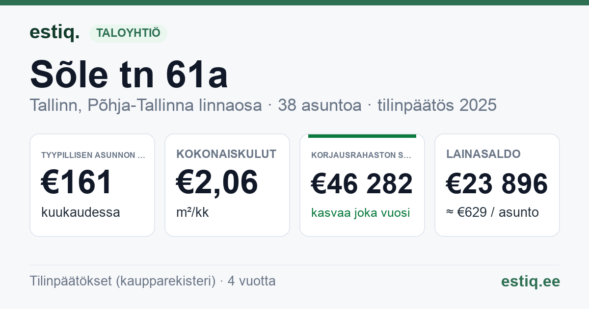 Tallinn, Sõle tn 61a korteriühistu: tunnusluvut 2025 — tyypillinen asunto €161 / kk