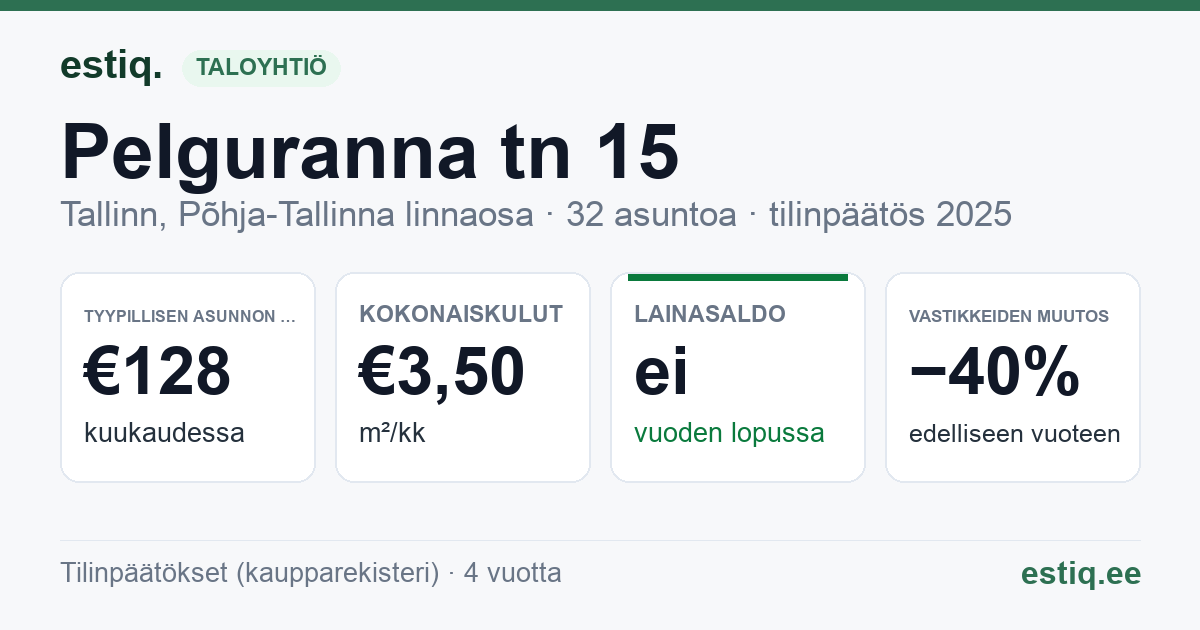 Tallinn, Pelguranna tn 15 korteriühistu: tunnusluvut 2025 — tyypillinen asunto €128 / kk