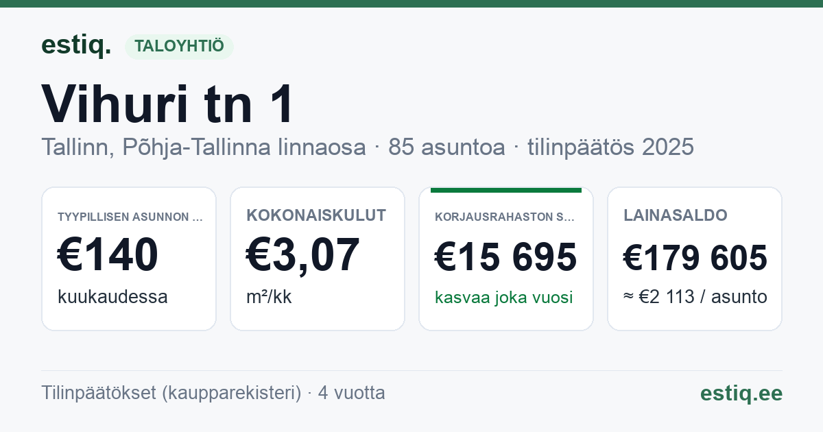 Tallinn, Vihuri tn 1 korteriühistu: tunnusluvut 2025 — tyypillinen asunto €140 / kk