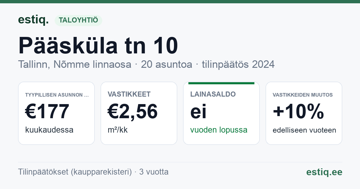 Tallinn, Pääsküla tn 10, korteriühistu: tunnusluvut 2024 — tyypillinen asunto €177 / kk