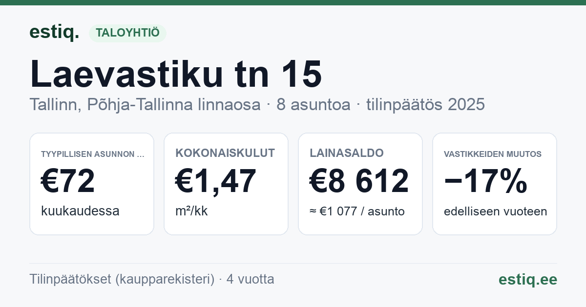 Tallinn, Laevastiku tn 15 korteriühistu: tunnusluvut 2025 — tyypillinen asunto €72 / kk
