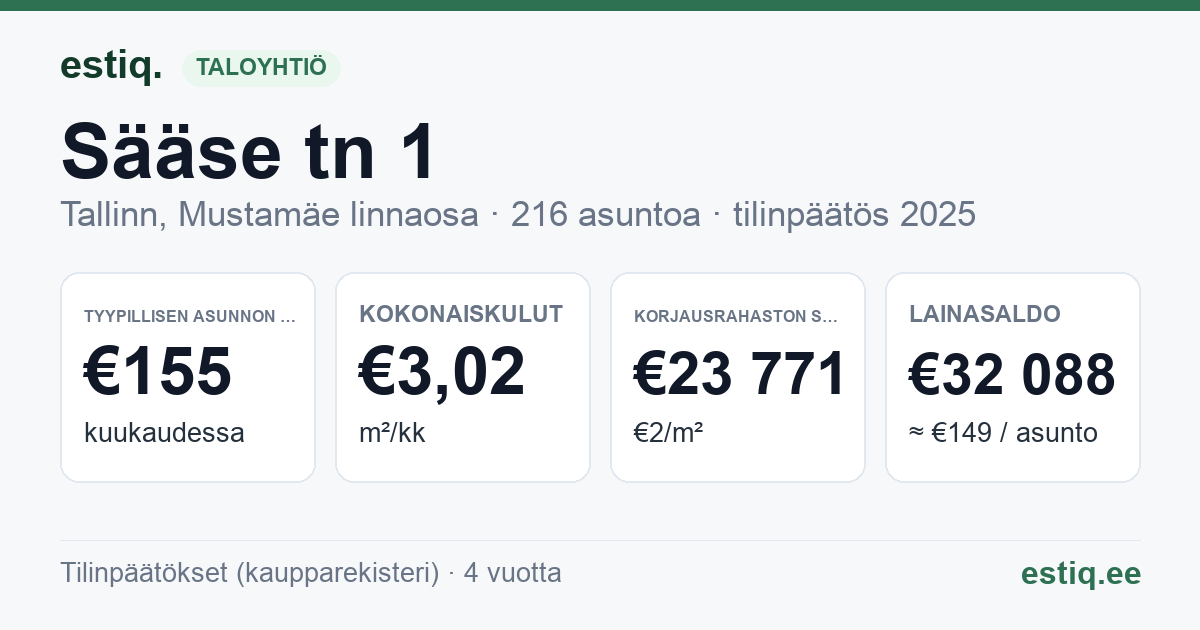 Tallinn, Sääse tn 1 korteriühistu: tunnusluvut 2025 — tyypillinen asunto €155 / kk
