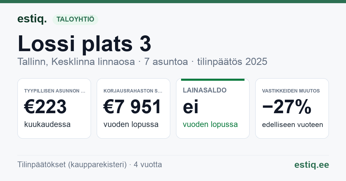 Tallinn, Lossi plats 3 // Rutu tn 5 // Toom-Kooli tn 2 korteriühistu: tunnusluvut 2025 — tyypillinen asunto €223 / kk