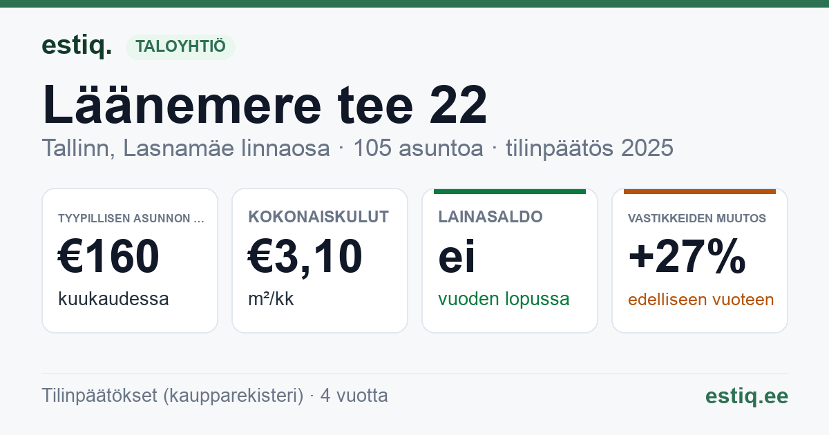 Tallinn, Läänemere tee 22 korteriühistu: tunnusluvut 2025 — tyypillinen asunto €160 / kk