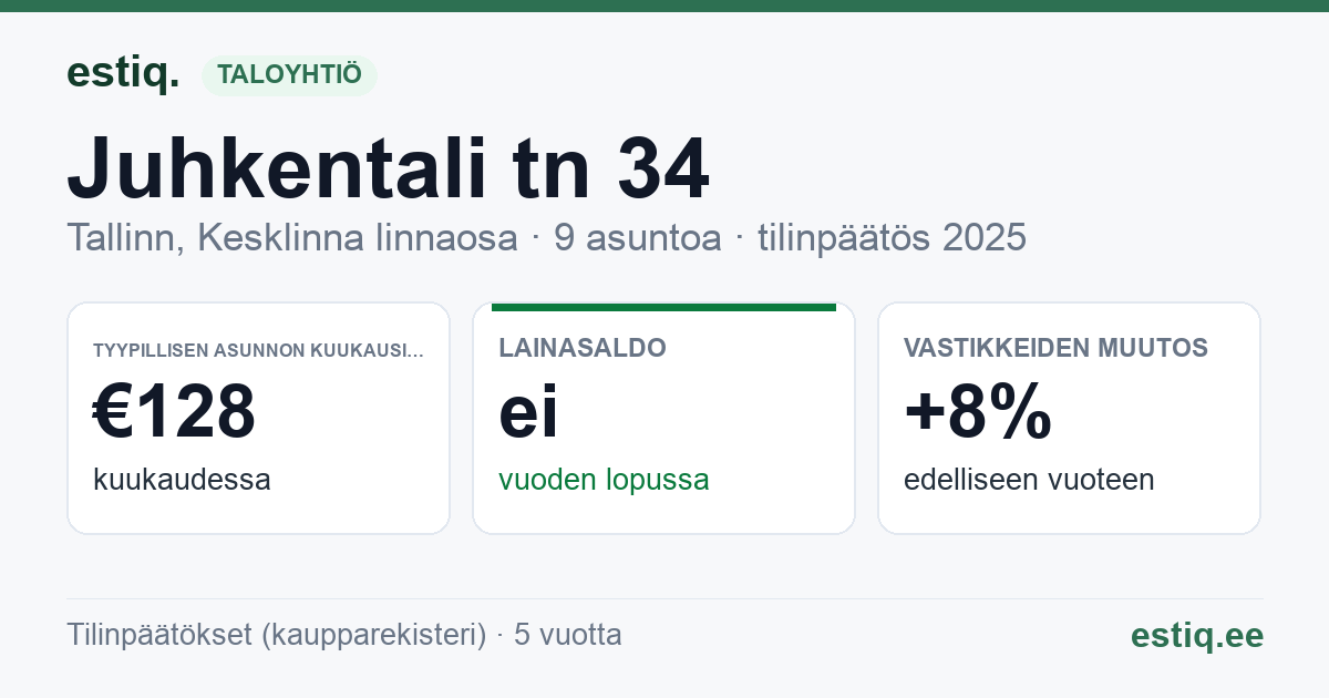 Tallinn, Juhkentali tn 34, Juhkentali tn 34b korteriühistu: tunnusluvut 2025 — tyypillinen asunto €128 / kk
