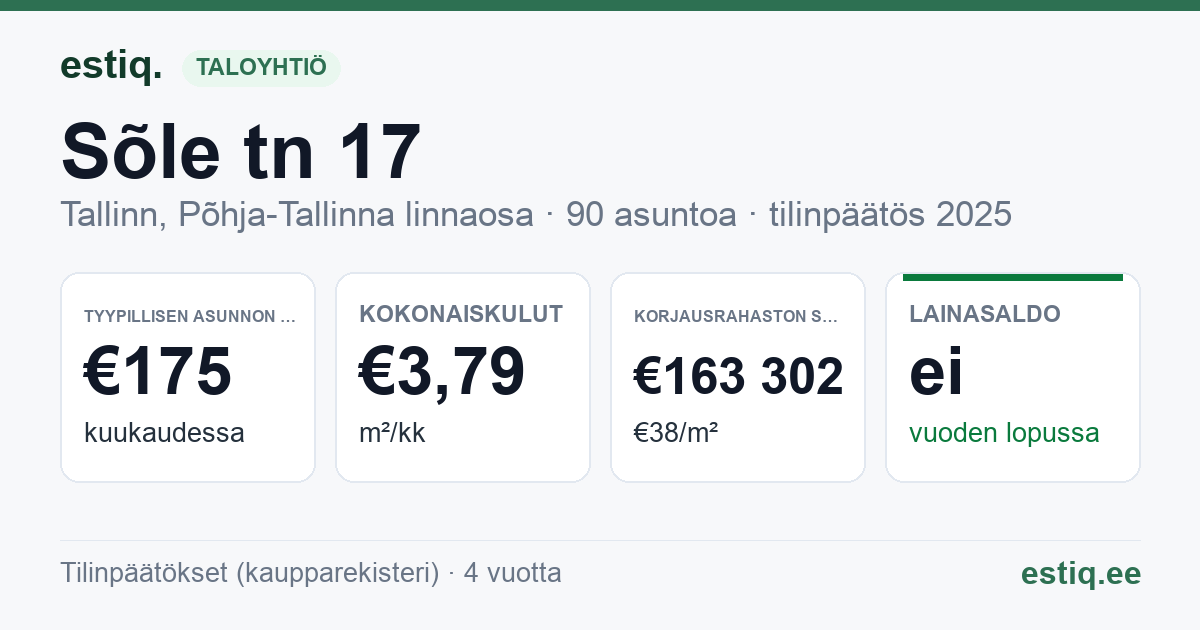 Tallinn, Sõle tn 17 korteriühistu: tunnusluvut 2025 — tyypillinen asunto €175 / kk