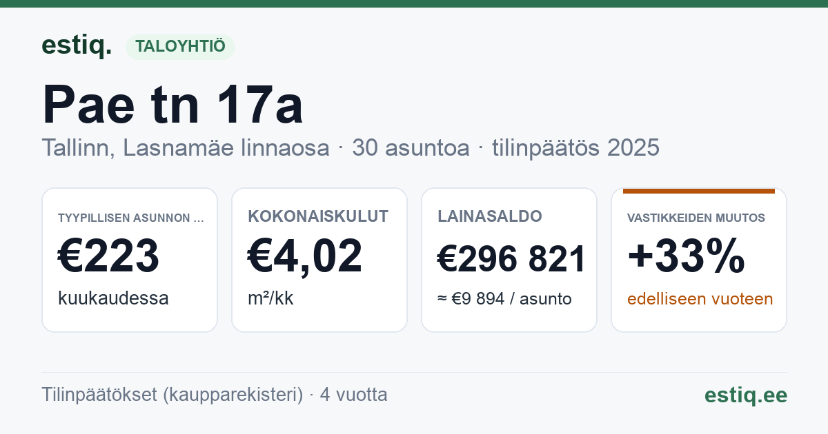 Tallinn, Pae tn 17a korteriühistu: tunnusluvut 2025 — tyypillinen asunto €223 / kk