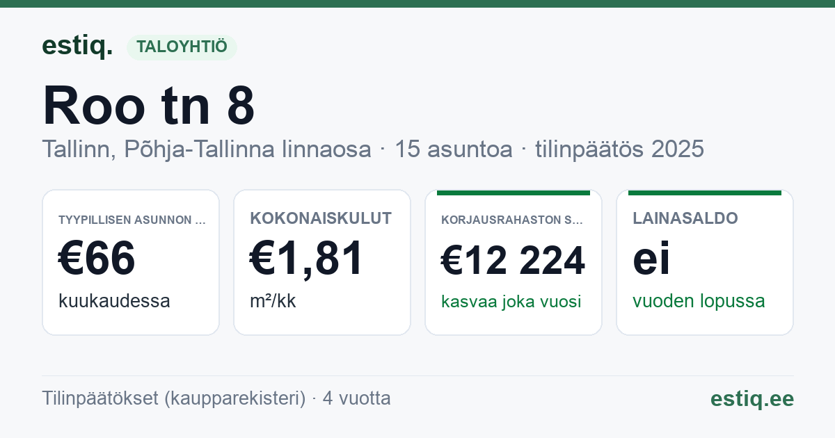 Tallinn, Roo tn 8 korteriühistu: tunnusluvut 2025 — tyypillinen asunto €66 / kk