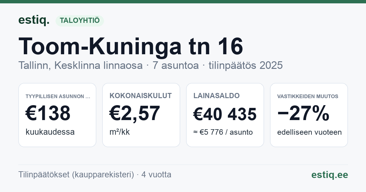 Tallinn, Toom-Kuninga tn 16 korteriühistu: tunnusluvut 2025 — tyypillinen asunto €138 / kk