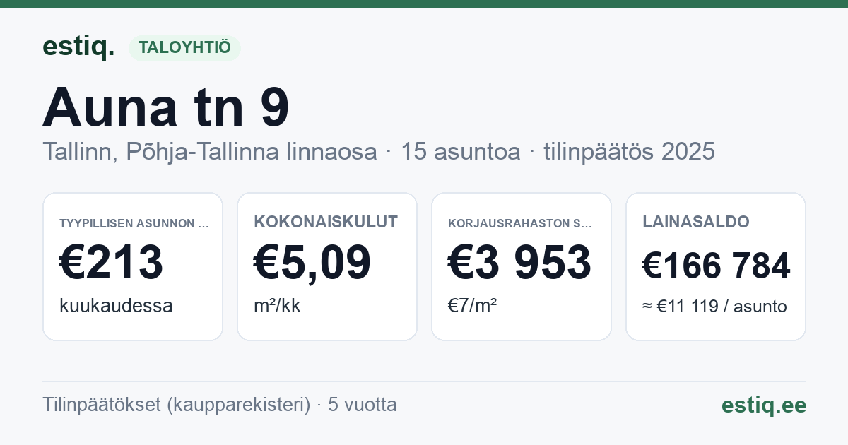 Tallinn, Auna tn 9 korteriühistu: tunnusluvut 2025 — tyypillinen asunto €213 / kk
