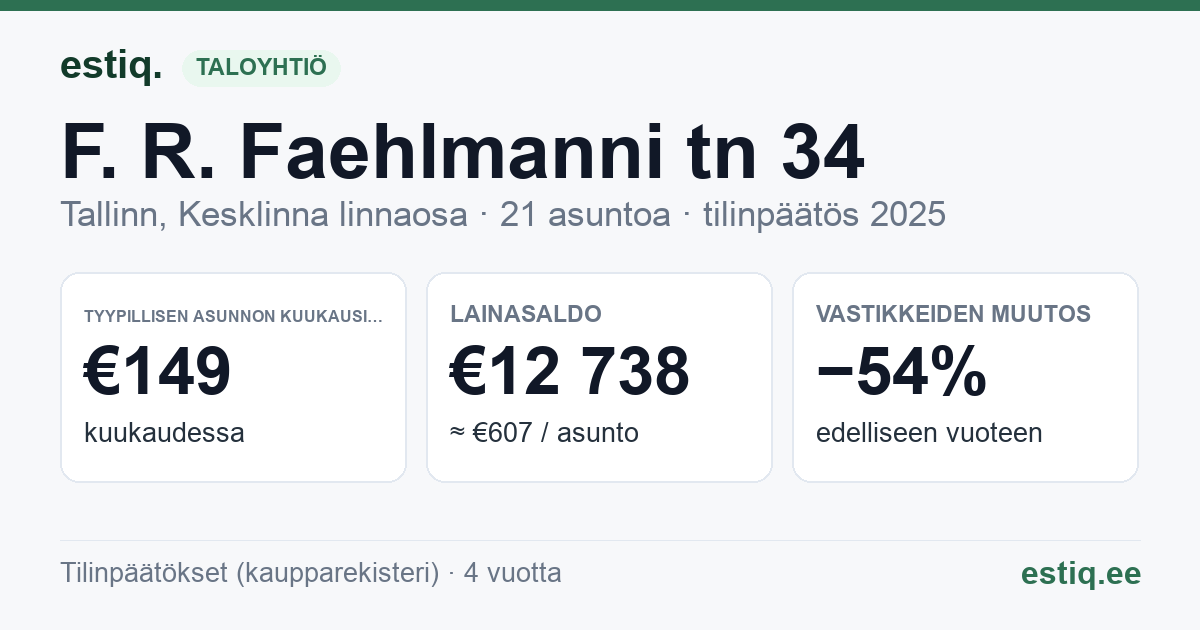 Tallinn, F. R. Faehlmanni tn 34, J. Vilmsi tn 28c korteriühistu: tunnusluvut 2025 — tyypillinen asunto €149 / kk