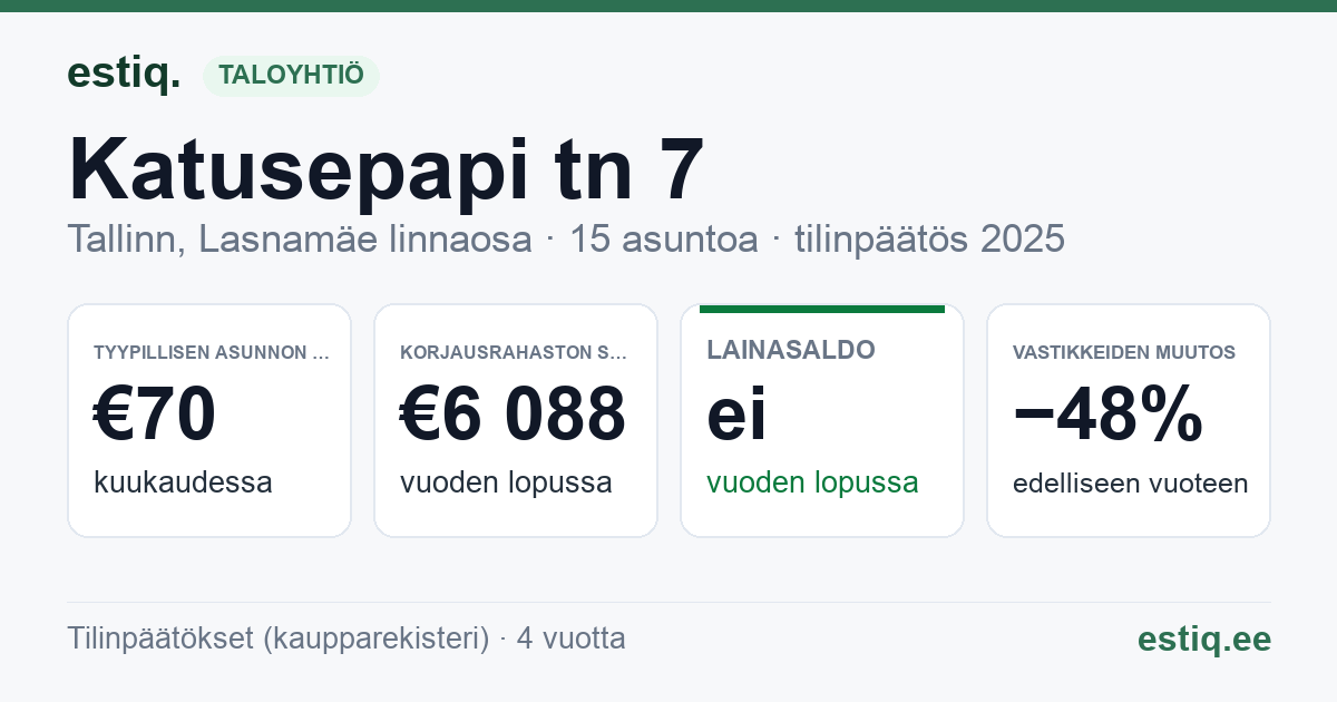 Tallinn, Katusepapi tn 7 korteriühistu: tunnusluvut 2025 — tyypillinen asunto €70 / kk