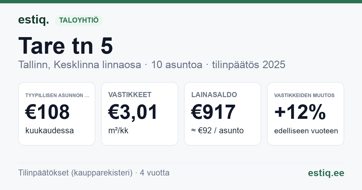 Tallinn, Tare tn 5 korteriühistu: tunnusluvut 2025 — tyypillinen asunto €108 / kk