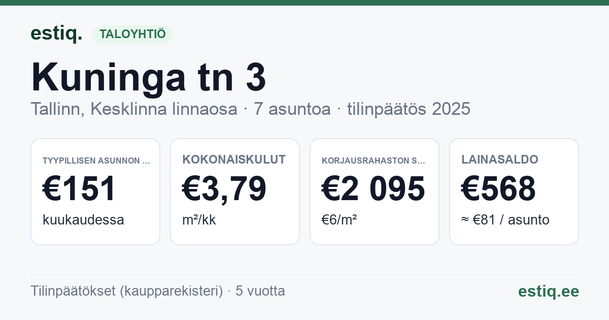 Tallinn, Kuninga tn 3 korteriühistu: tunnusluvut 2025 — tyypillinen asunto €151 / kk