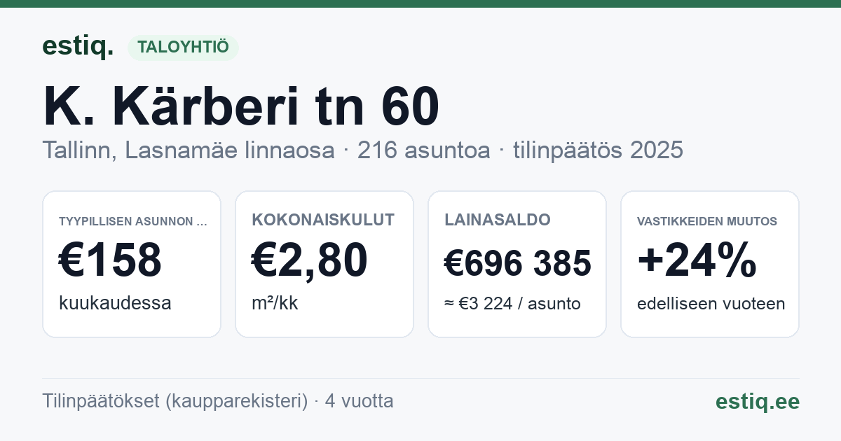 Tallinn, K. Kärberi tn 60 korteriühistu: tunnusluvut 2025 — tyypillinen asunto €158 / kk