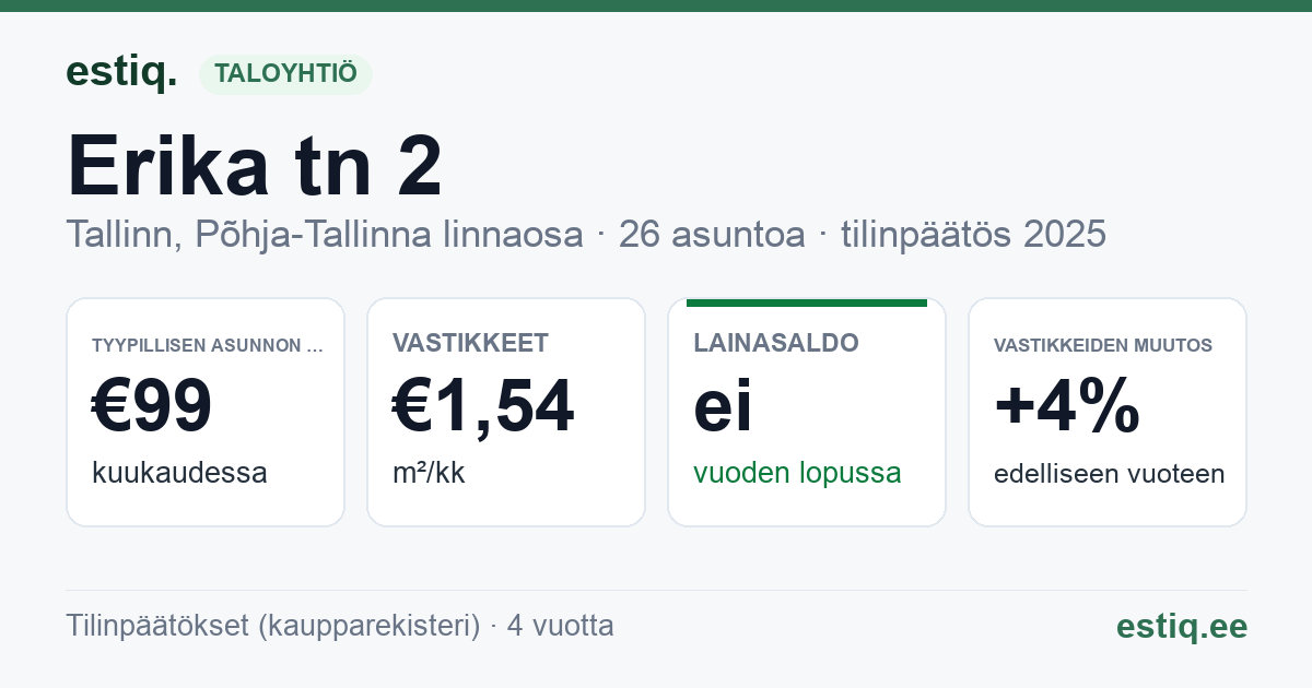 Tallinn, Erika tn 2 korteriühistu: tunnusluvut 2025 — tyypillinen asunto €99 / kk