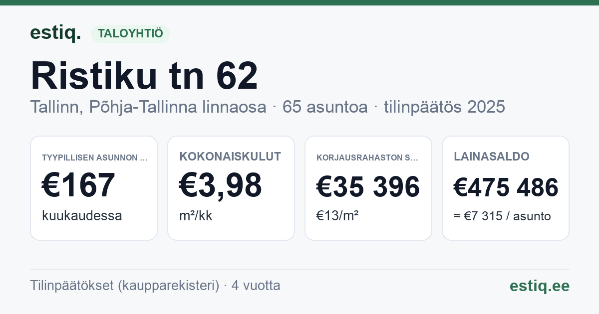 Tallinn, Ristiku tn 62 korteriühistu: tunnusluvut 2025 — tyypillinen asunto €167 / kk