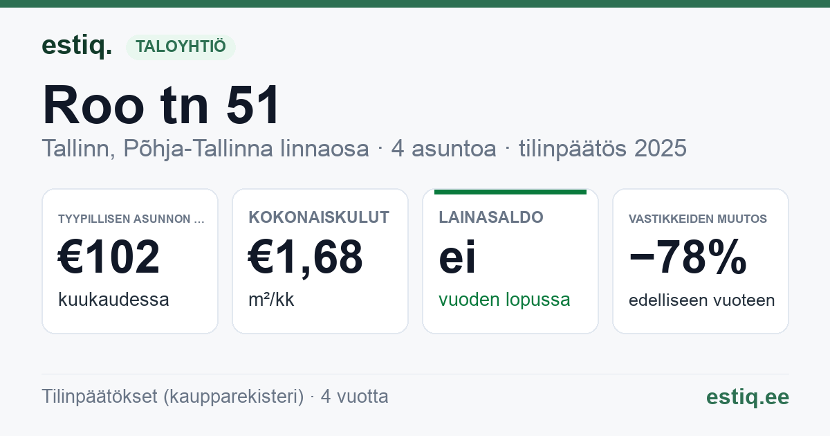 Tallinn, Roo tn 51 korteriühistu: tunnusluvut 2025 — tyypillinen asunto €102 / kk