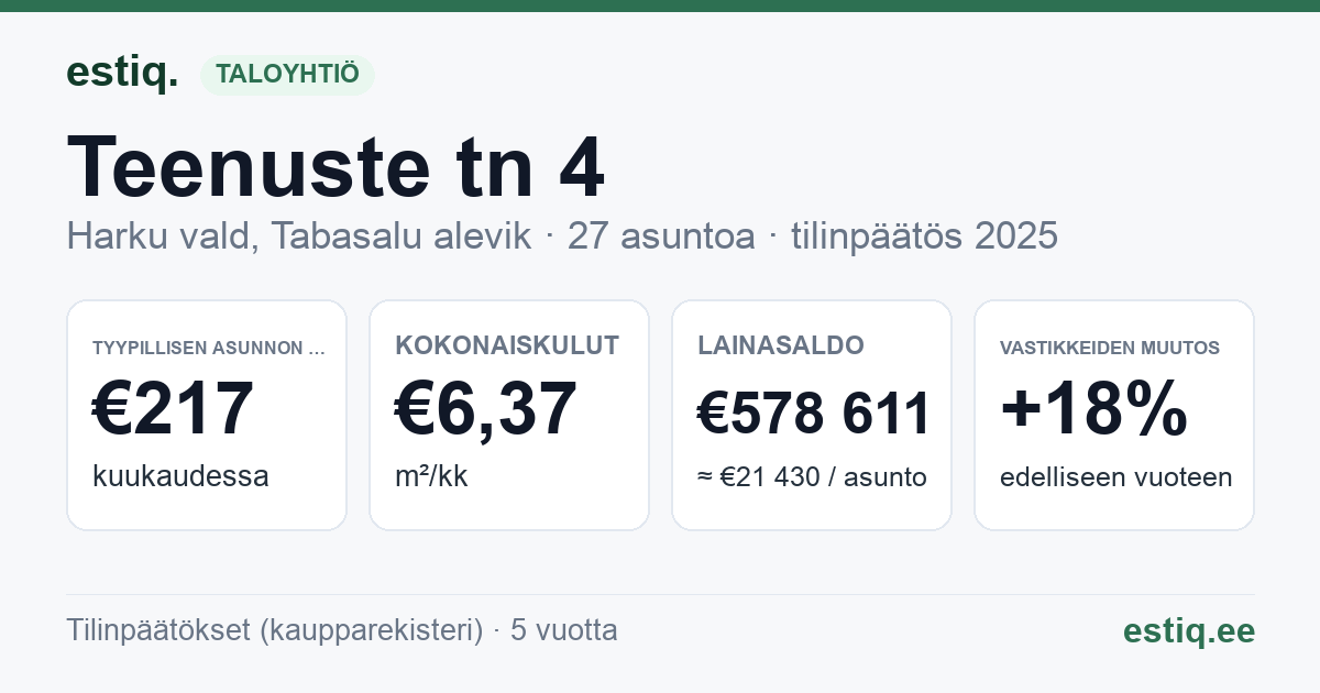 Harku vald, Tabasalu alevik, Teenuste tn 4 korteriühistu: tunnusluvut 2025 — tyypillinen asunto €217 / kk