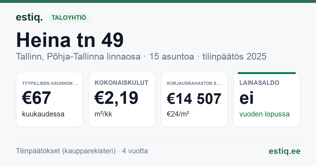 Tallinn, Heina tn 49 korteriühistu: tunnusluvut 2025 — tyypillinen asunto €67 / kk