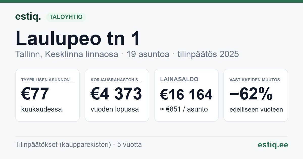 Tallinn, Laulupeo tn 1 // Tartu mnt 61 korteriühistu: tunnusluvut 2025 — tyypillinen asunto €77 / kk