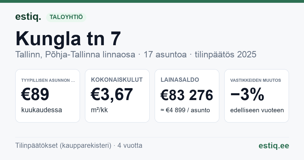 Tallinn, Kungla tn 7 korteriühistu: tunnusluvut 2025 — tyypillinen asunto €89 / kk