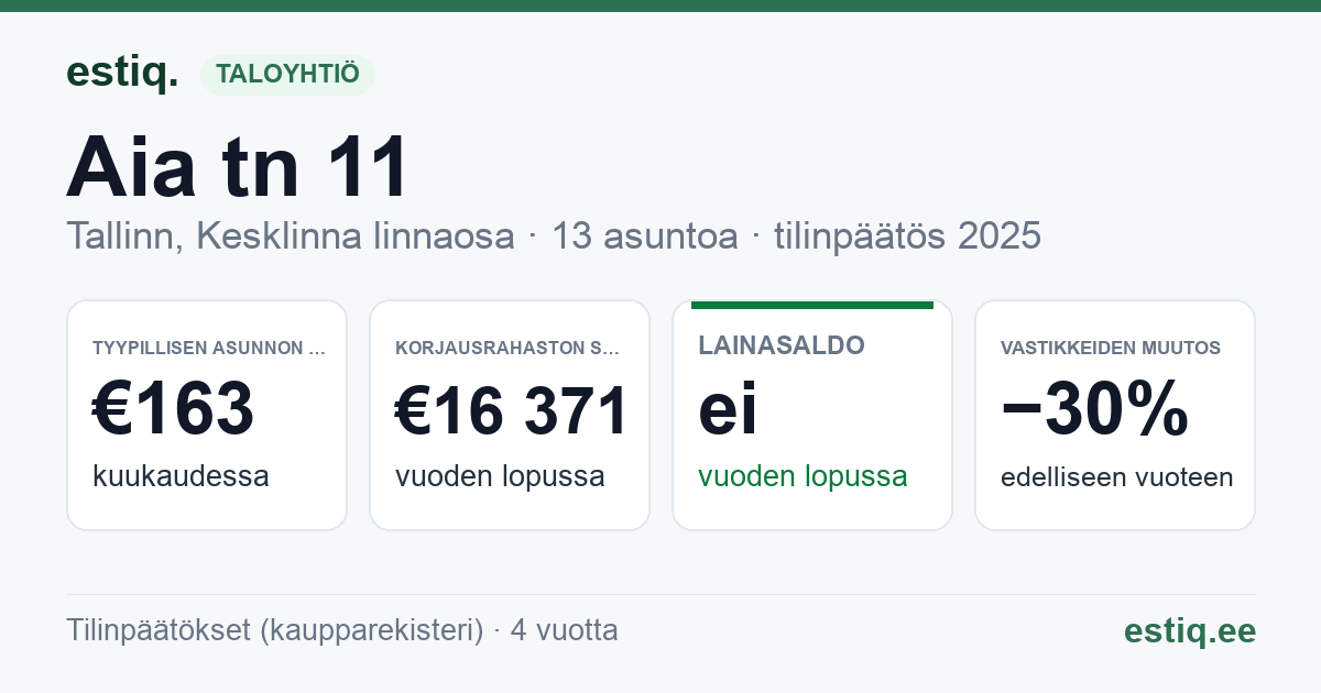 Tallinn, Aia tn 11 // Uus tn 14 korteriühistu: tunnusluvut 2025 — tyypillinen asunto €163 / kk