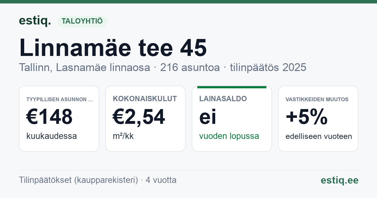 Tallinn, Linnamäe tee 45 korteriühistu: tunnusluvut 2025 — tyypillinen asunto €148 / kk