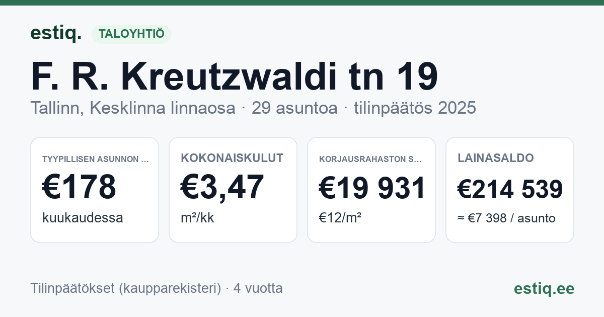Tallinn, F. R. Kreutzwaldi tn 19 korteriühistu: tunnusluvut 2025 — tyypillinen asunto €178 / kk
