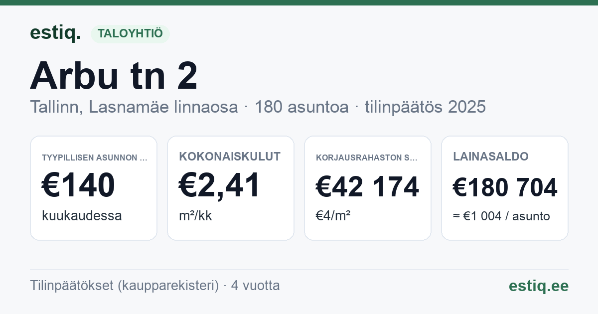 Tallinn, Arbu tn 2 korteriühistu: tunnusluvut 2025 — tyypillinen asunto €140 / kk