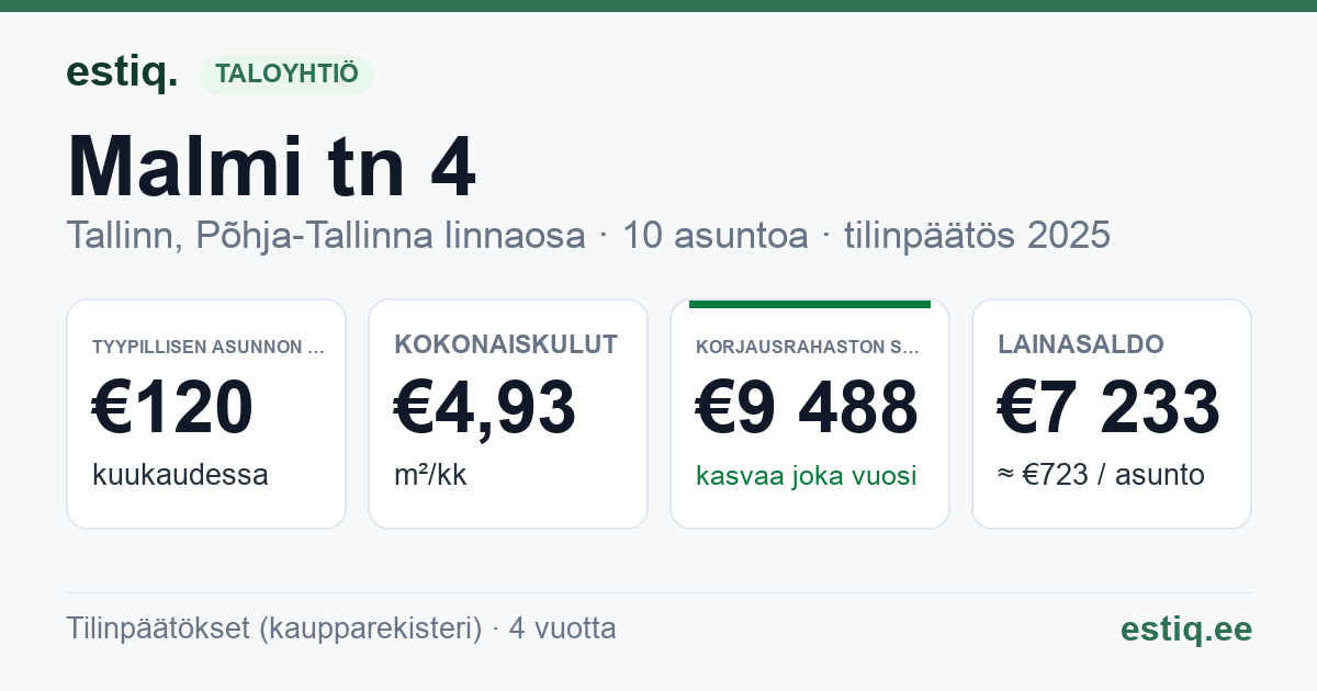 Tallinn, Malmi tn 4 korteriühistu: tunnusluvut 2025 — tyypillinen asunto €120 / kk