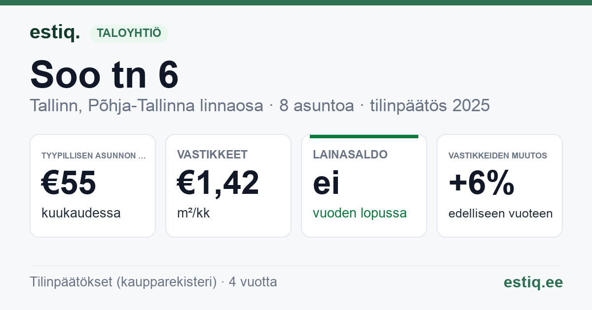 Tallinn, Soo tn 6 korteriühistu: tunnusluvut 2025 — tyypillinen asunto €55 / kk