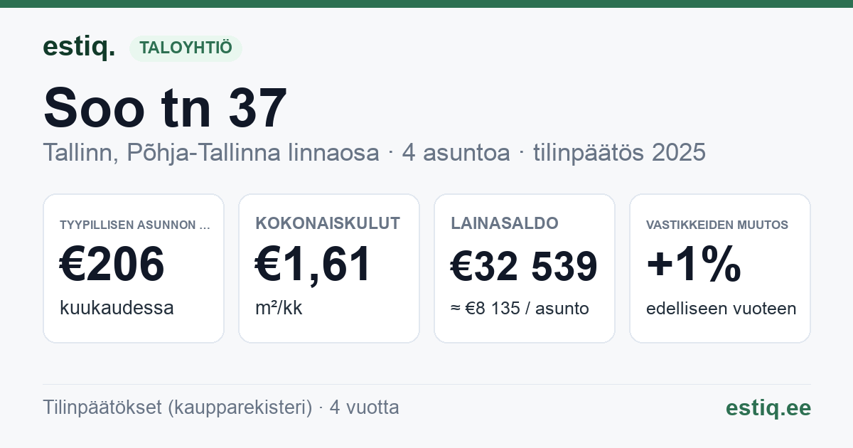 Tallinn, Soo tn 37 korteriühistu: tunnusluvut 2025 — tyypillinen asunto €206 / kk