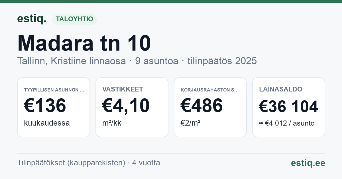 Tallinn, Madara tn 10 korteriühistu: tunnusluvut 2025 — tyypillinen asunto €136 / kk