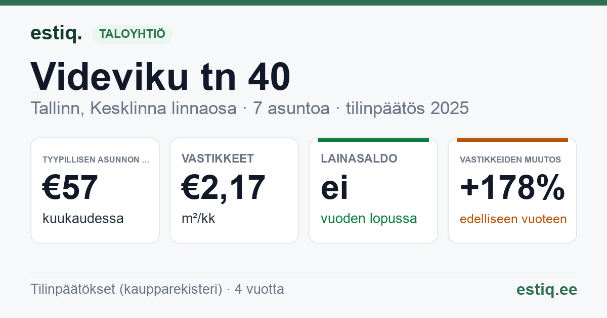Tallinn, Videviku tn 40 korteriühistu: tunnusluvut 2025 — tyypillinen asunto €57 / kk