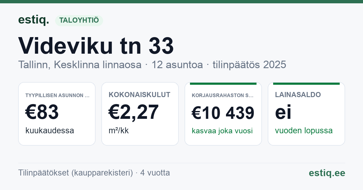 Tallinn, Videviku tn 33 korteriühistu: tunnusluvut 2025 — tyypillinen asunto €83 / kk