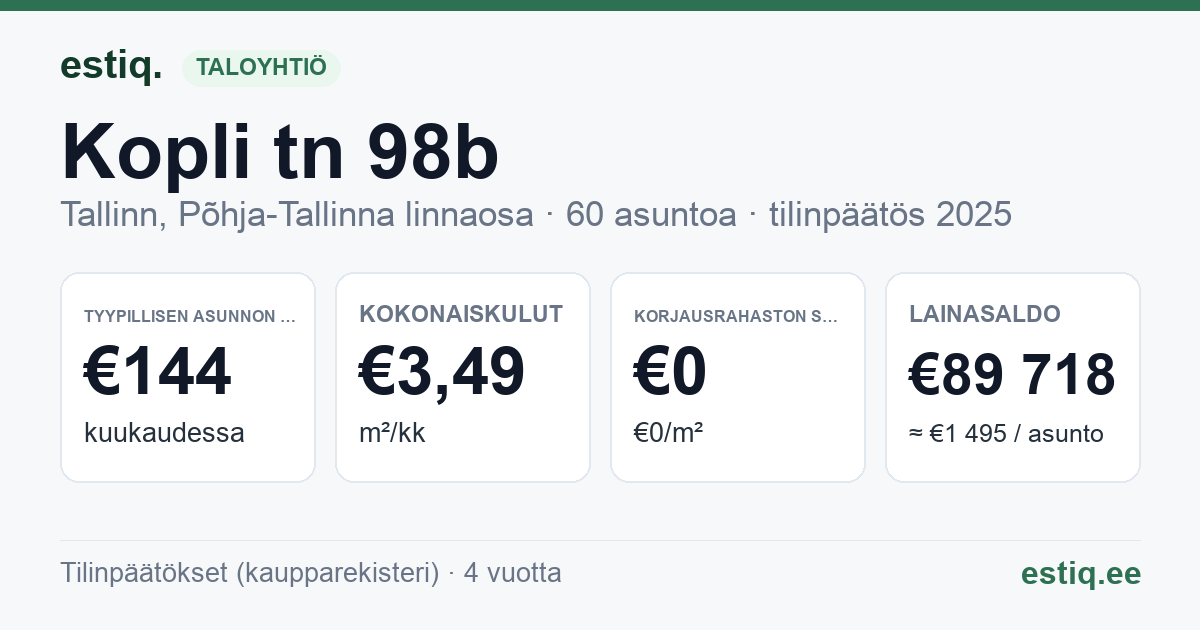 Tallinn, Kopli tn 98b korteriühistu: tunnusluvut 2025 — tyypillinen asunto €144 / kk