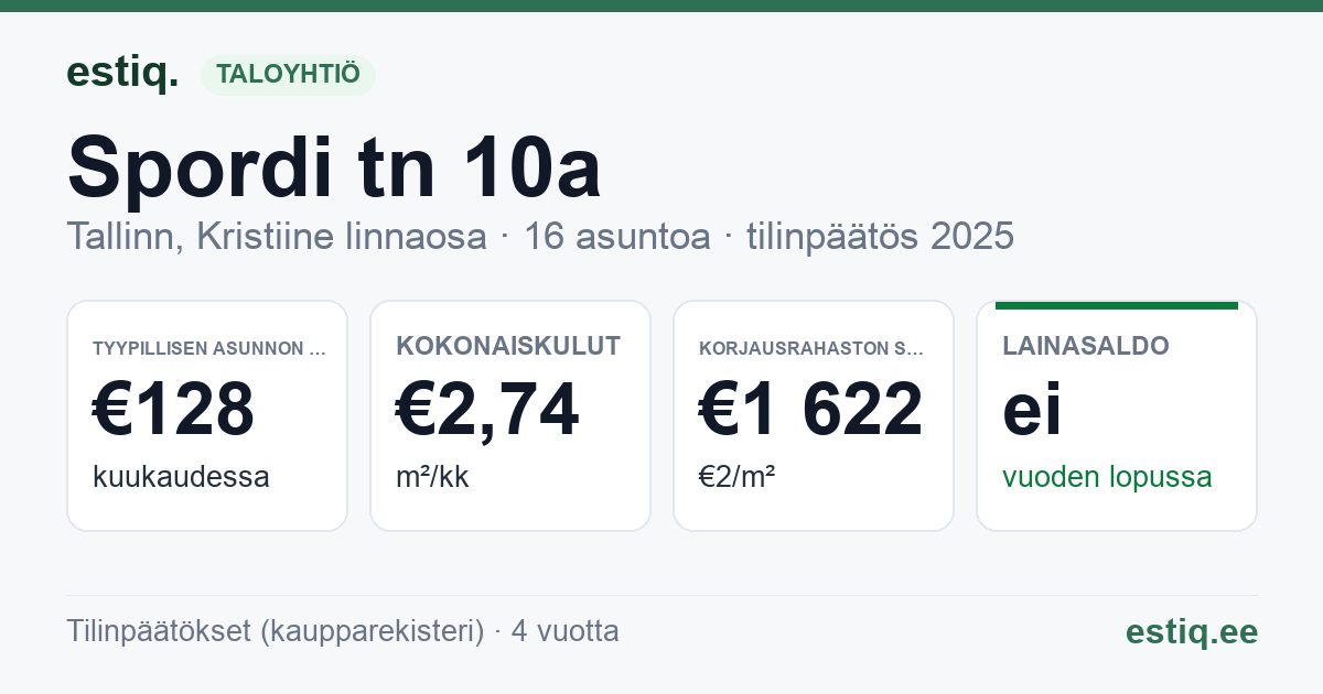 Tallinn, Spordi tn 10a, Spordi tn 8a korteriühistu: tunnusluvut 2025 — tyypillinen asunto €128 / kk