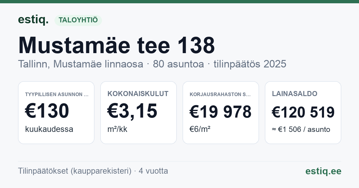 Tallinn, Mustamäe tee 138 korteriühistu: tunnusluvut 2025 — tyypillinen asunto €130 / kk