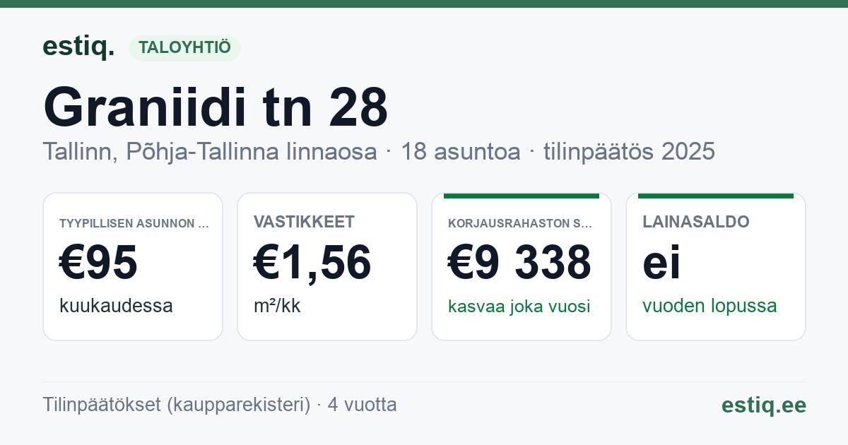 Tallinn, Graniidi tn 28 korteriühistu: tunnusluvut 2025 — tyypillinen asunto €95 / kk