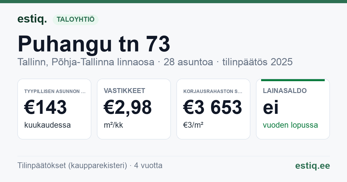 Tallinn, Puhangu tn 73 korteriühistu: tunnusluvut 2025 — tyypillinen asunto €143 / kk