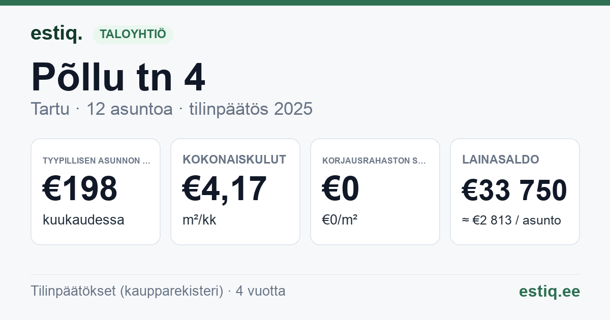 Tartu linn, Põllu tn 4 korteriühistu: tunnusluvut 2025 — tyypillinen asunto €198 / kk