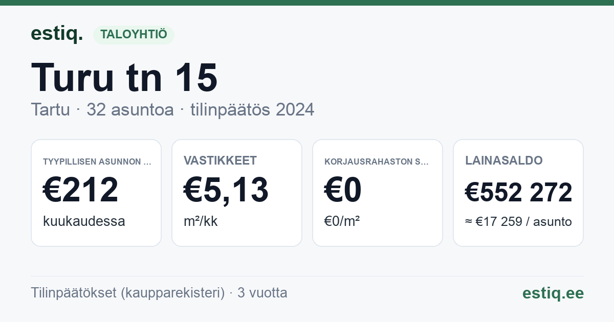 Tartu linn, Turu tn 15 korteriühistu: tunnusluvut 2024 — tyypillinen asunto €212 / kk
