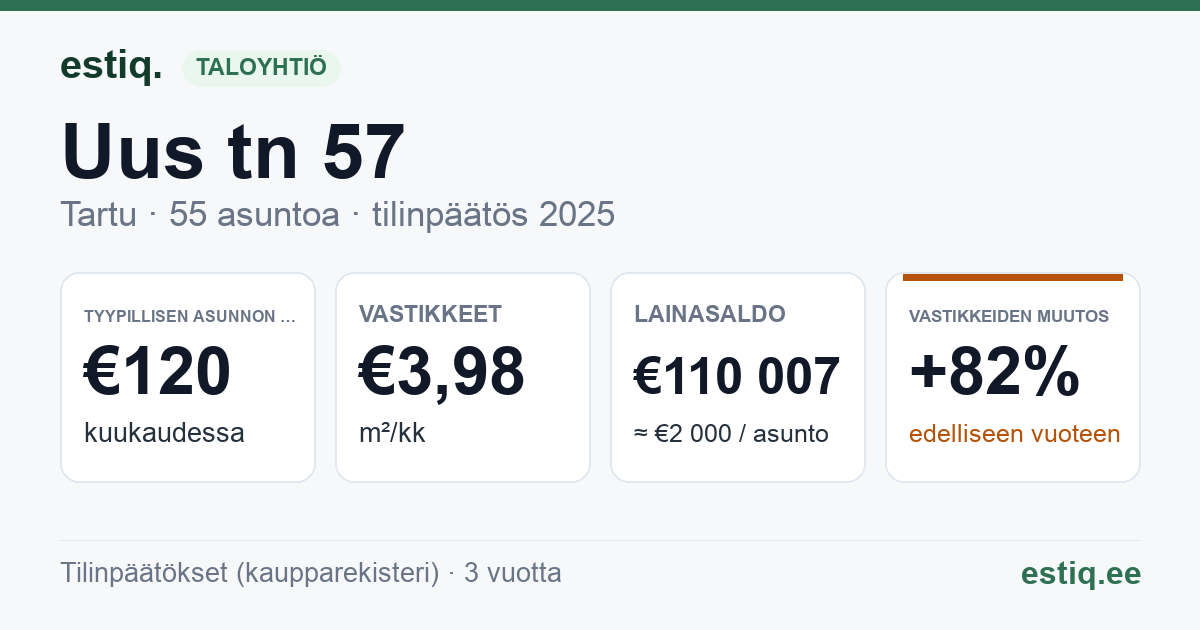 Tartu linn, Uus tn 57 korteriühistu: tunnusluvut 2025 — tyypillinen asunto €120 / kk