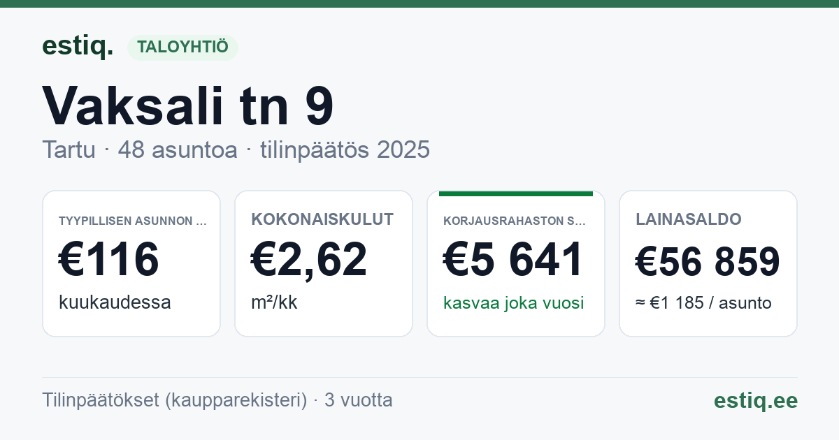 Tartu linn, Vaksali tn 9 korteriühistu: tunnusluvut 2025 — tyypillinen asunto €116 / kk