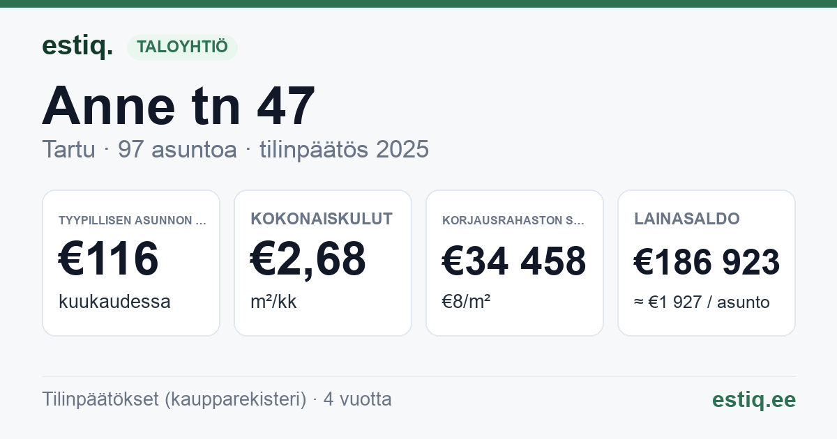 Tartu linn, Anne tn 47 korteriühistu: tunnusluvut 2025 — tyypillinen asunto €116 / kk