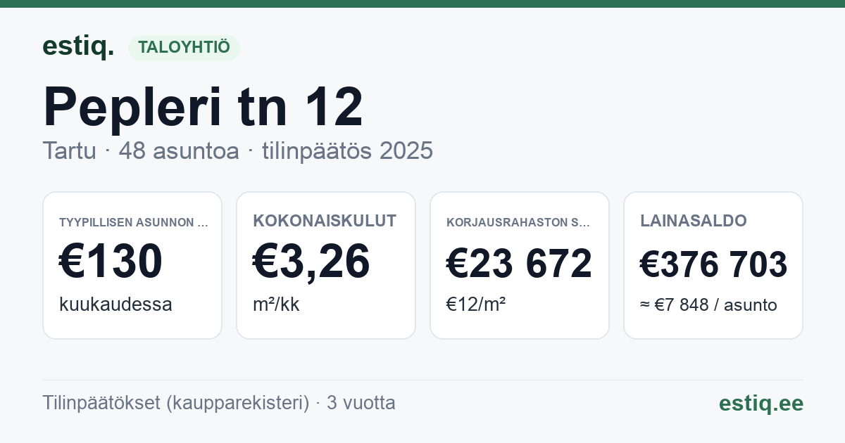 Tartu linn, Pepleri tn 12 korteriühistu: tunnusluvut 2025 — tyypillinen asunto €130 / kk