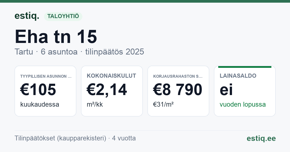 Tartu linn, Eha tn 15 korteriühistu: tunnusluvut 2025 — tyypillinen asunto €105 / kk