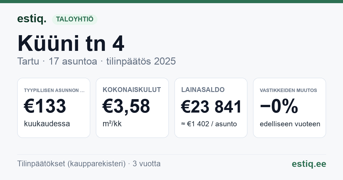 Tartu linn, Küüni tn 4 korteriühistu: tunnusluvut 2025 — tyypillinen asunto €133 / kk